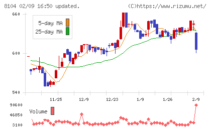 クワザワホールディングスチャート