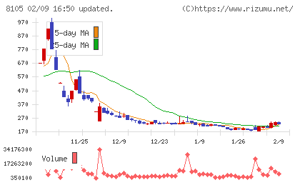 Ｂｉｔｃｏｉｎ　Ｊａｐａｎチャート