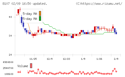 キムラタンチャート