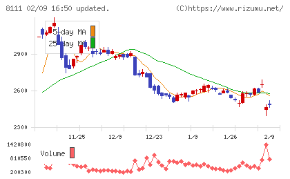 ゴールドウインチャート