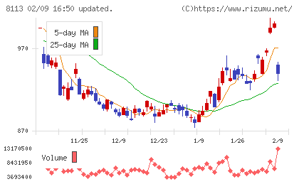 ユニ・チャームチャート