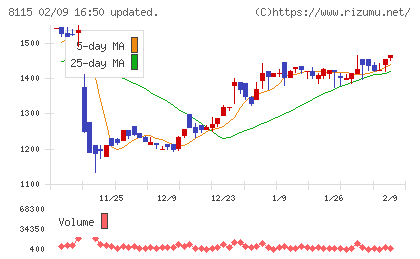 ムーンバットチャート