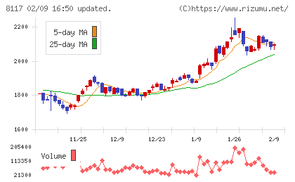 中央自動車工業チャート