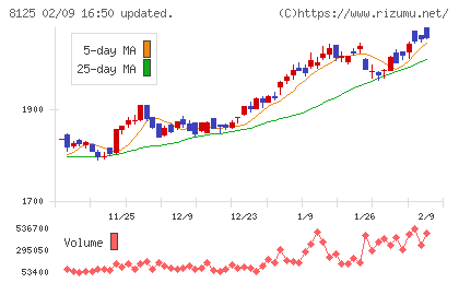ワキタチャート