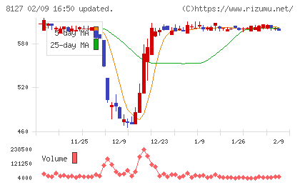 ヤマト　インターナショナルチャート