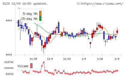 東邦ホールディングスチャート