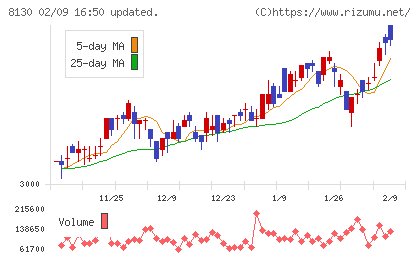 サンゲツチャート