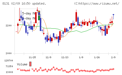 ミツウロコグループホールディングスチャート