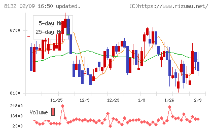 シナネンホールディングスチャート