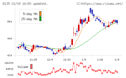 ゼットチャート