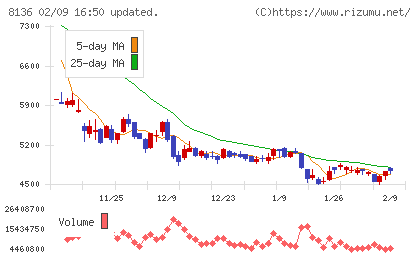 サンリオチャート