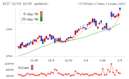 サンワテクノスチャート