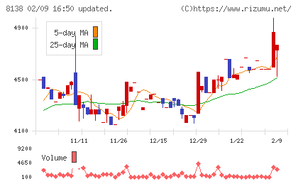 三京化成チャート