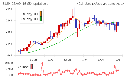 ナガホリチャート