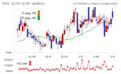 新光商事チャート
