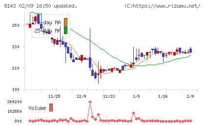 ラピーヌチャート