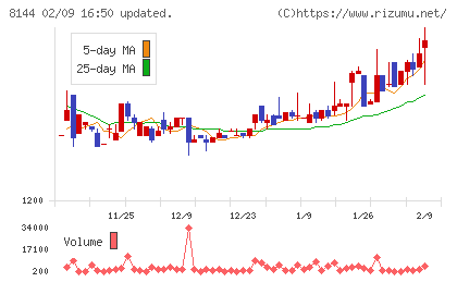 デンキョーグループホールディングスチャート