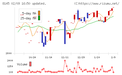 中部水産チャート