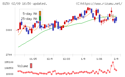 三信電気チャート