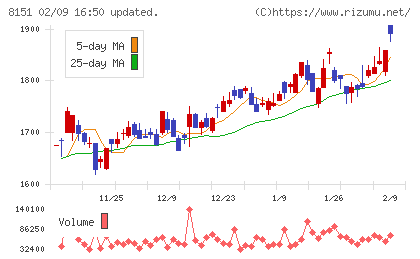 東陽テクニカチャート