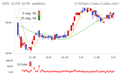 ソマールチャート