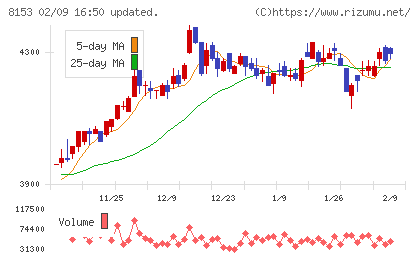 モスフードサービスチャート