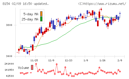 加賀電子チャート