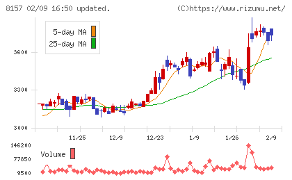 都築電気チャート