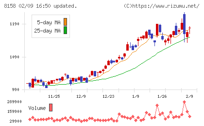 ソーダニッカチャート