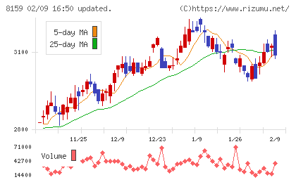 立花エレテックチャート