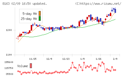 ＳＲＳホールディングスチャート