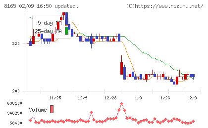 千趣会チャート