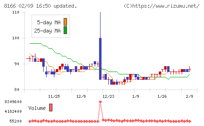 タカキューチャート