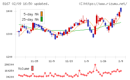 リテールパートナーズチャート