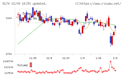 日本瓦斯チャート
