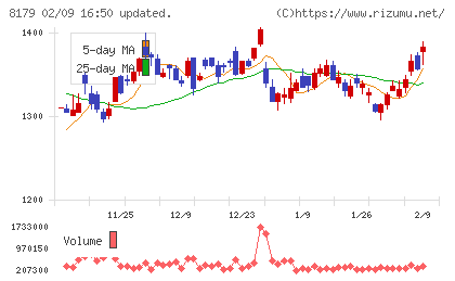 ロイヤルホールディングスチャート