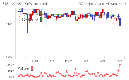 東天紅チャート