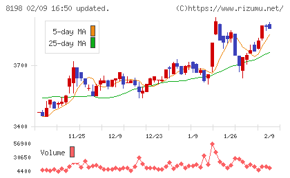 マックスバリュ東海チャート