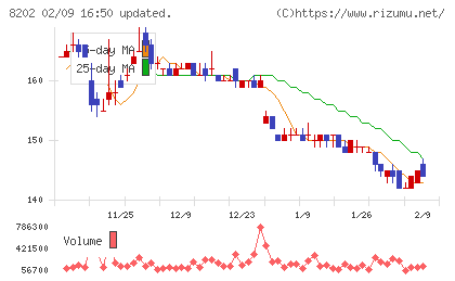 ラオックスホールディングスチャート