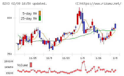 ＭｒＭａｘＨＤチャート