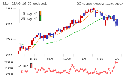 ＡＯＫＩホールディングスチャート