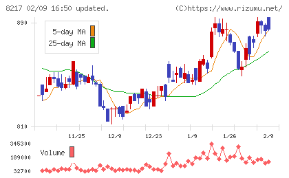 オークワチャート