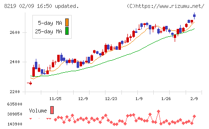 青山商事チャート