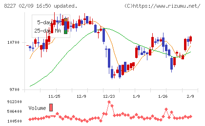 しまむらチャート