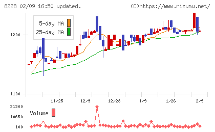 マルイチ産商チャート