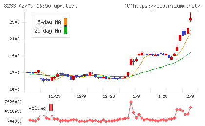 高島屋チャート