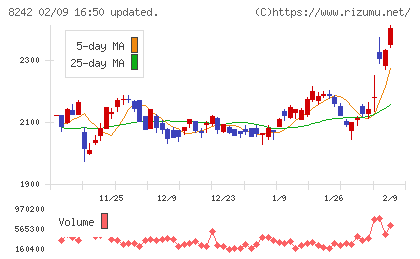 エイチ・ツー・オー　リテイリングチャート