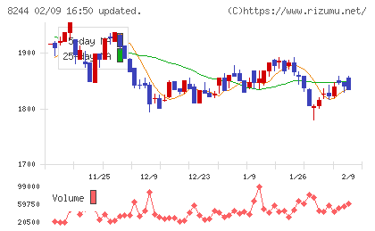 近鉄百貨店チャート