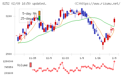 丸井グループチャート