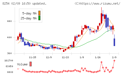 さいか屋チャート